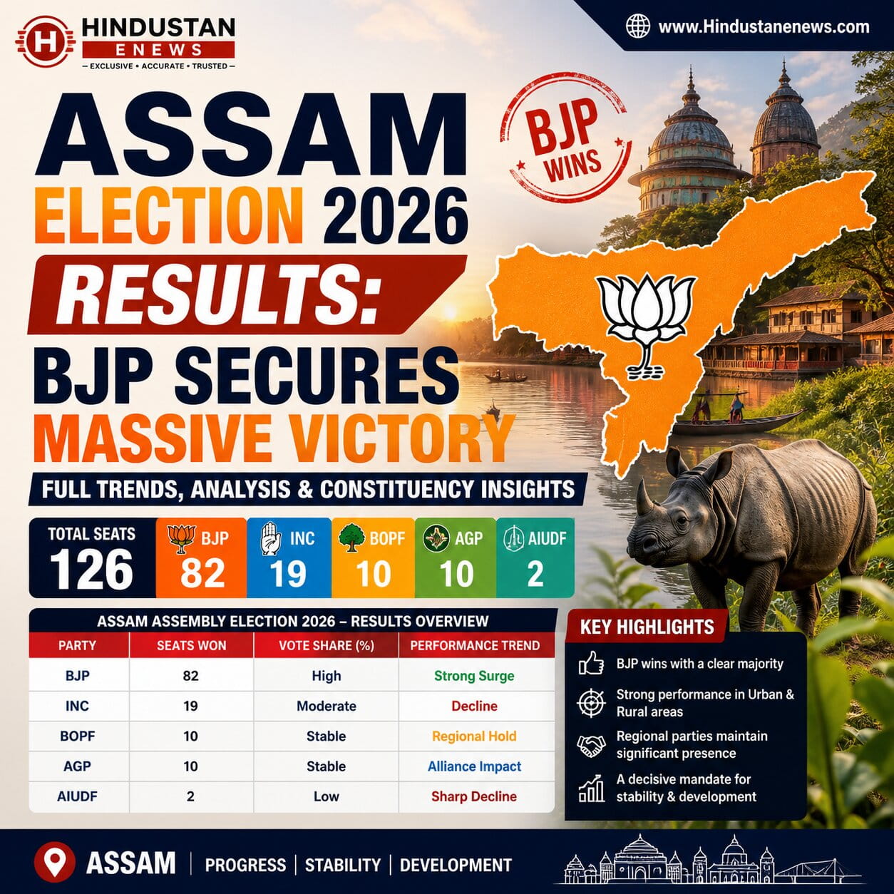 Assam Election 2026 Results