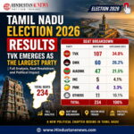Assam Election 2026 Results: BJP Wins 82 Seats | Full Analysis
