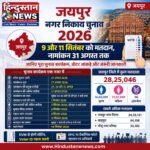 जयपुर नगर निगम चुनाव: कांग्रेस में टिकट की जंग तेज, अल्पसंख्यक विभाग से 3 नाम चर्चा में