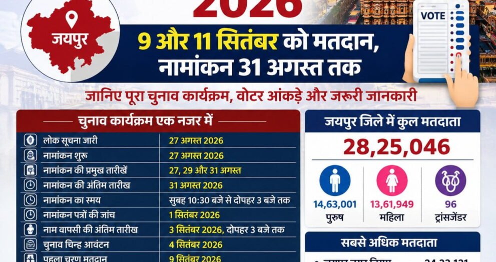 जयपुर नगर निकाय चुनाव 2026
