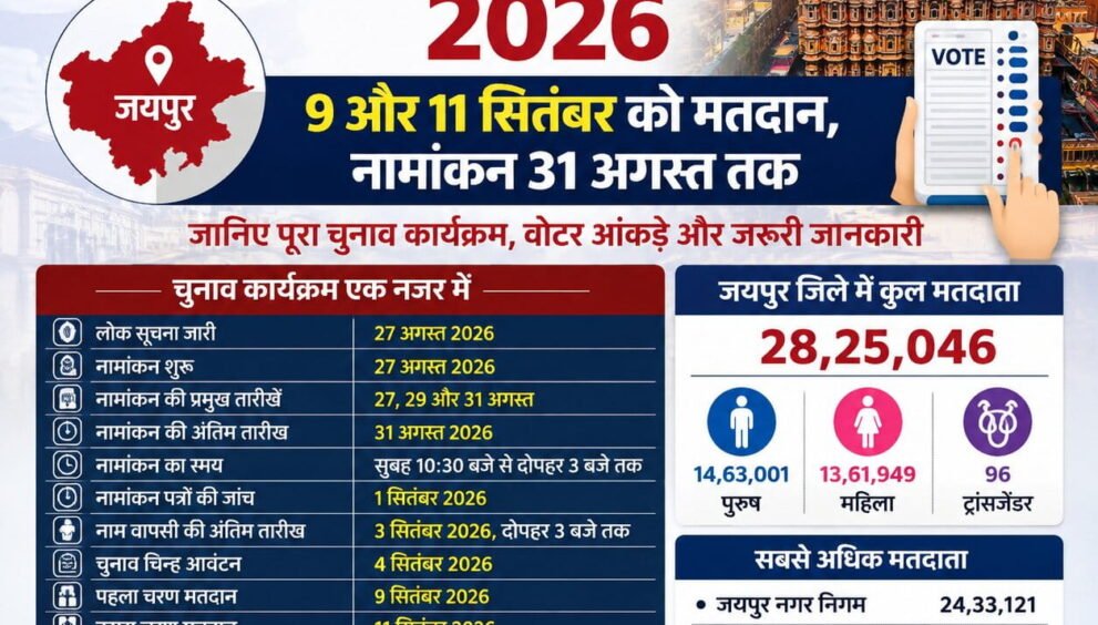 जयपुर नगर निकाय चुनाव 2026